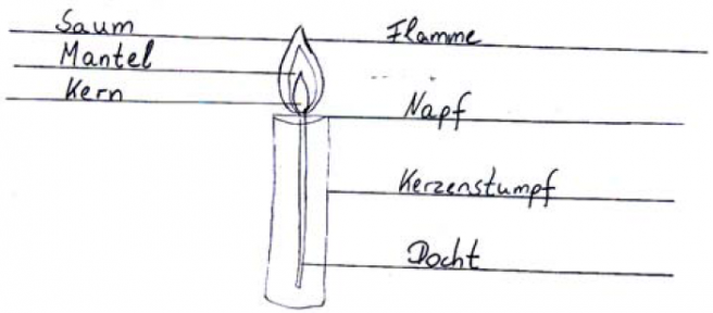 Klassenarbeit Zu Feuer